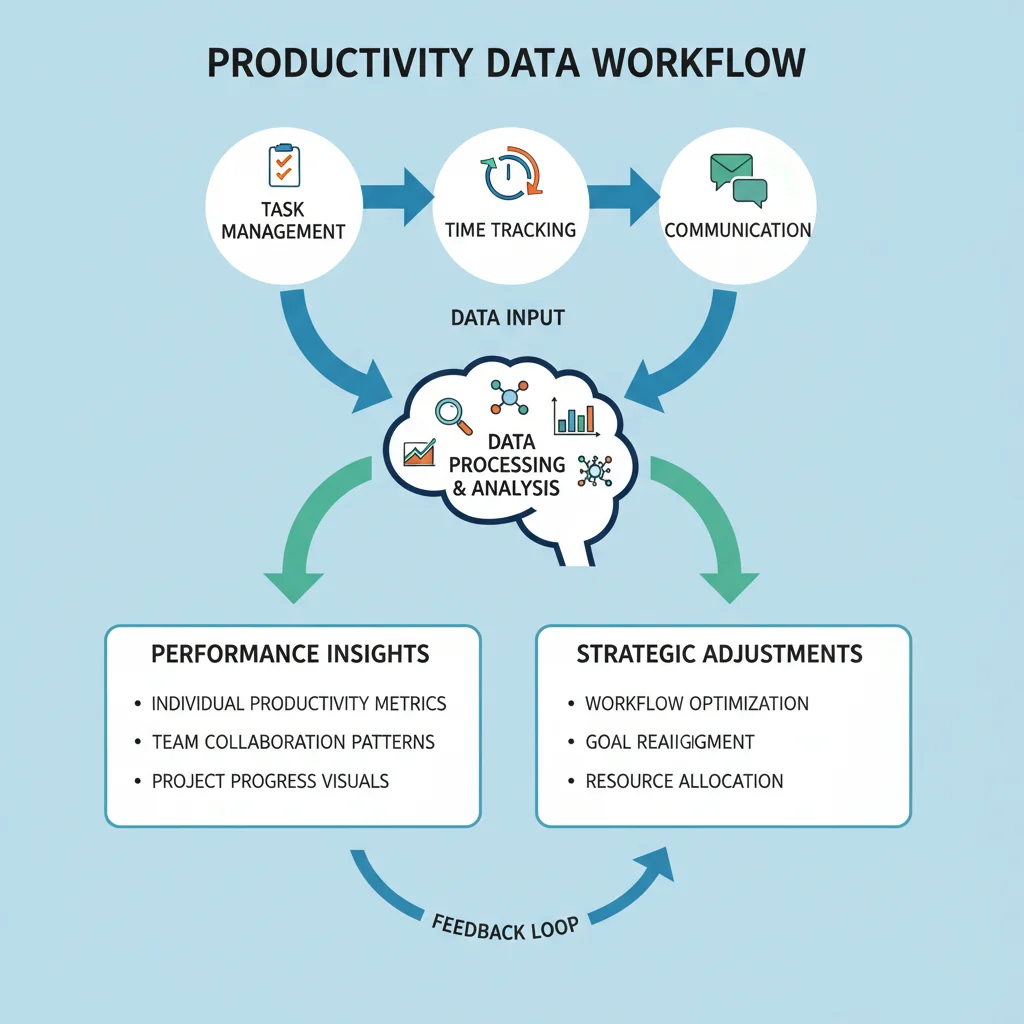 Infographic showing data workflow from collection to strategic adjustments in productivity.